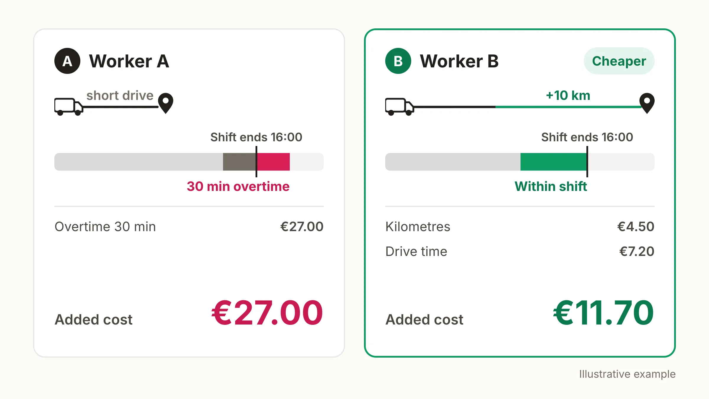 The shorter route with overtime costs €27, the longer route without overtime €11.70