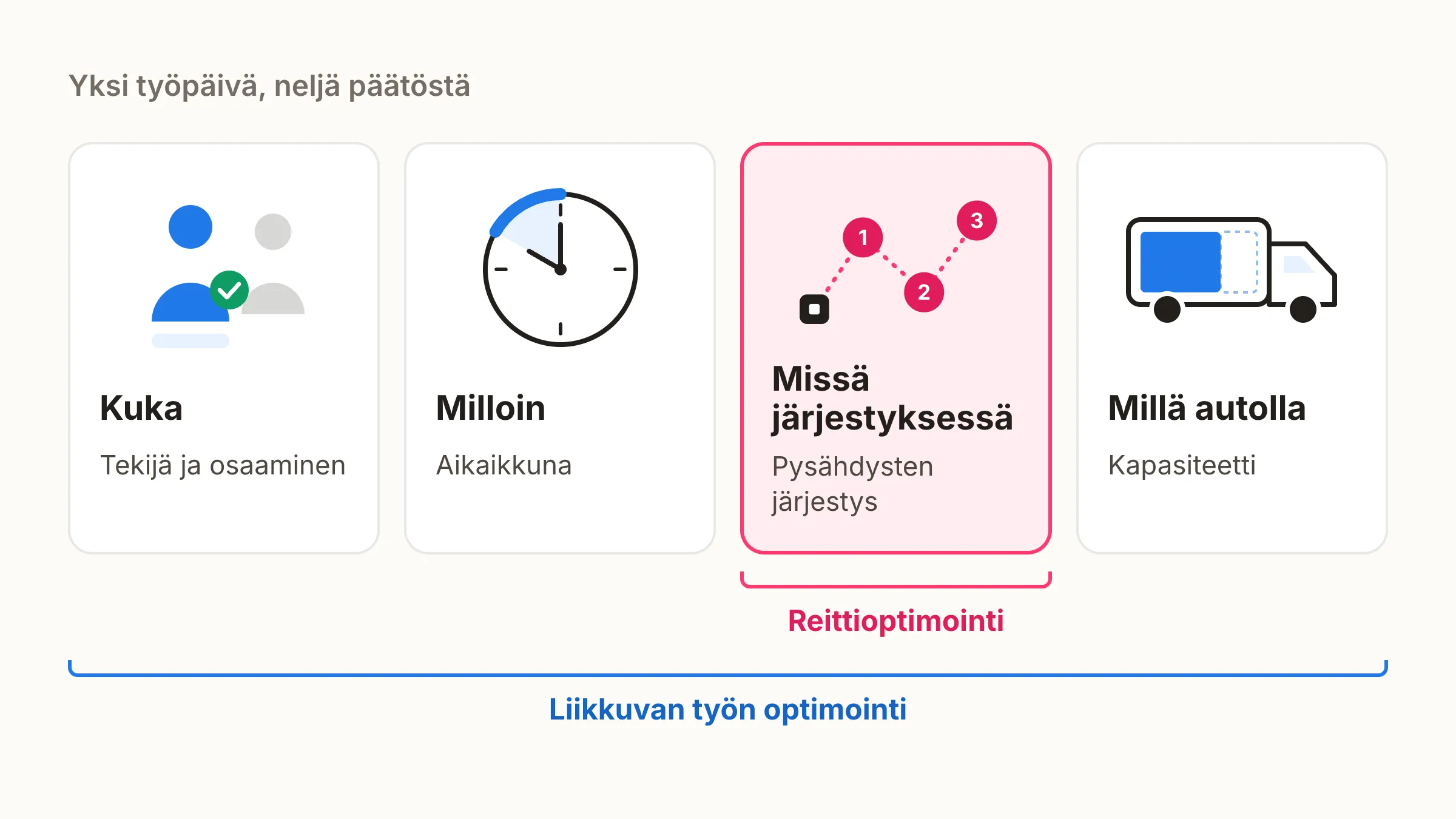 Liikkuvan työn optimointi päättää tekijän, ajankohdan, järjestyksen ja ajoneuvon, reittioptimointi vain järjestyksen