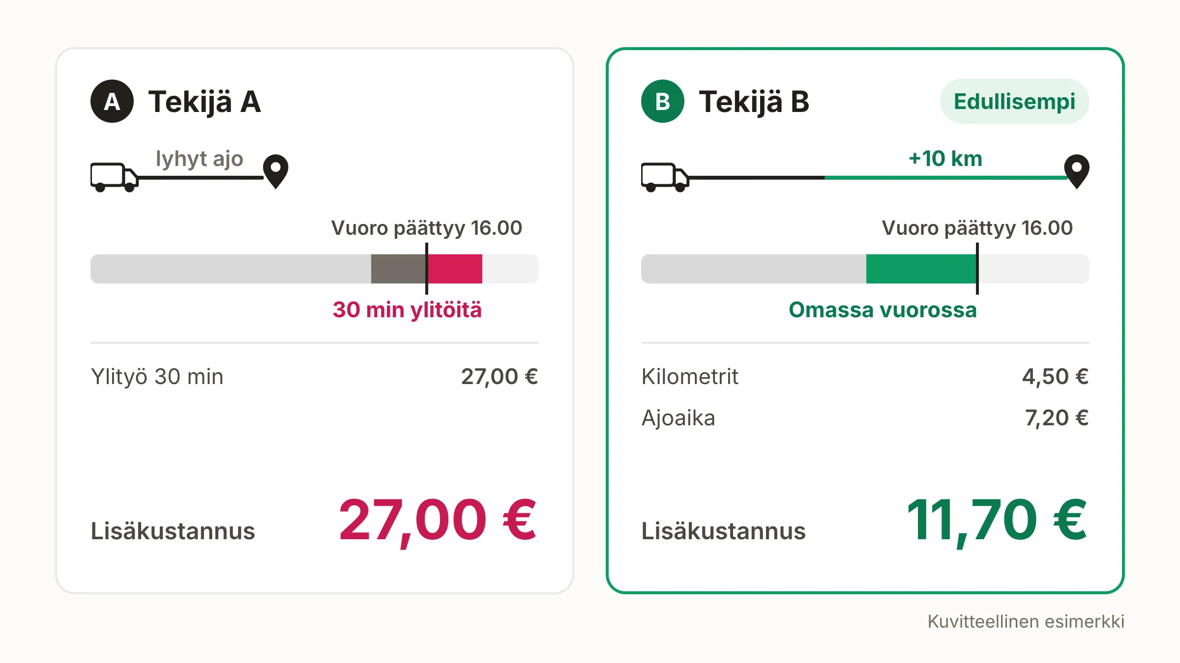Lyhyempi reitti ylitöineen maksaa 27 euroa, pidempi reitti ilman ylitöitä 11,70 euroa