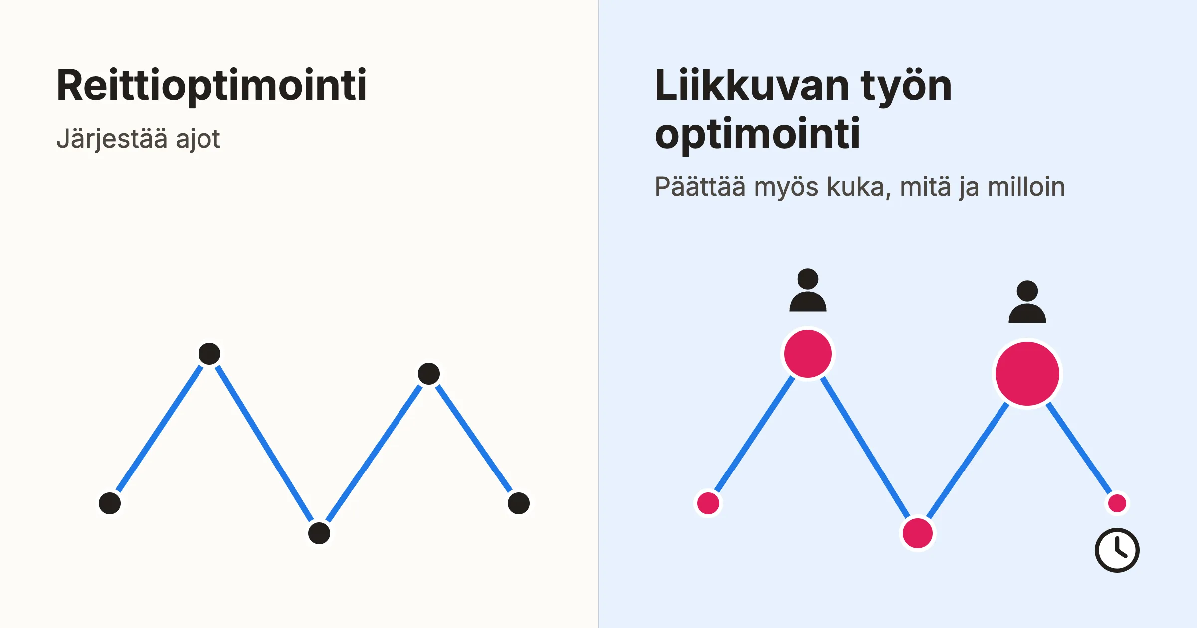 Kaavio: reittioptimointi yhdistää kohteet viivalla, liikkuvan työn optimointi huomioi myös tekijät ja kiireellisyyden