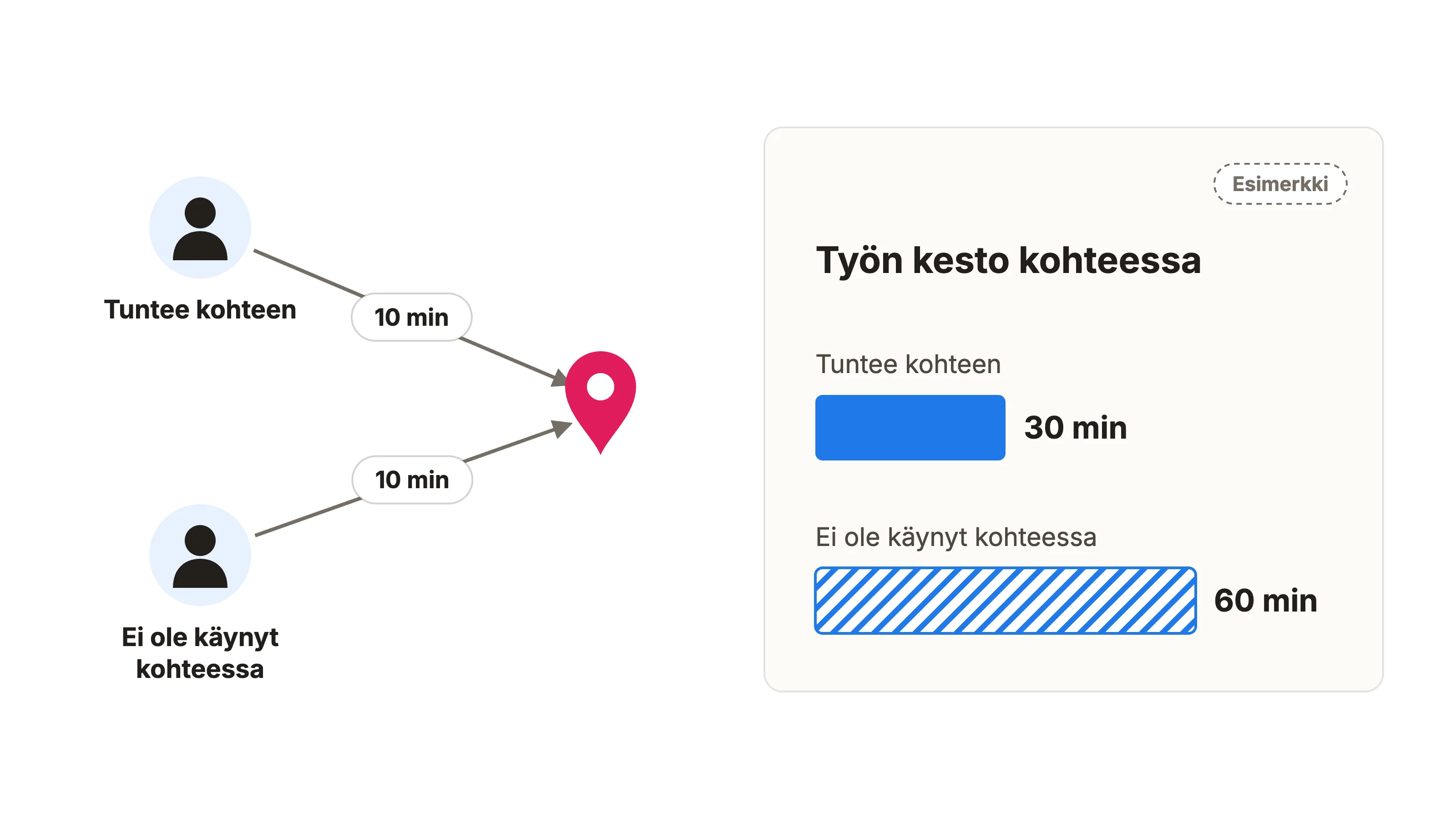 Kaksi asentajaa yhtä kaukana kohteesta: kohteen tunteva tekijä tekee työn nopeammin kuin kohdetta tuntematon