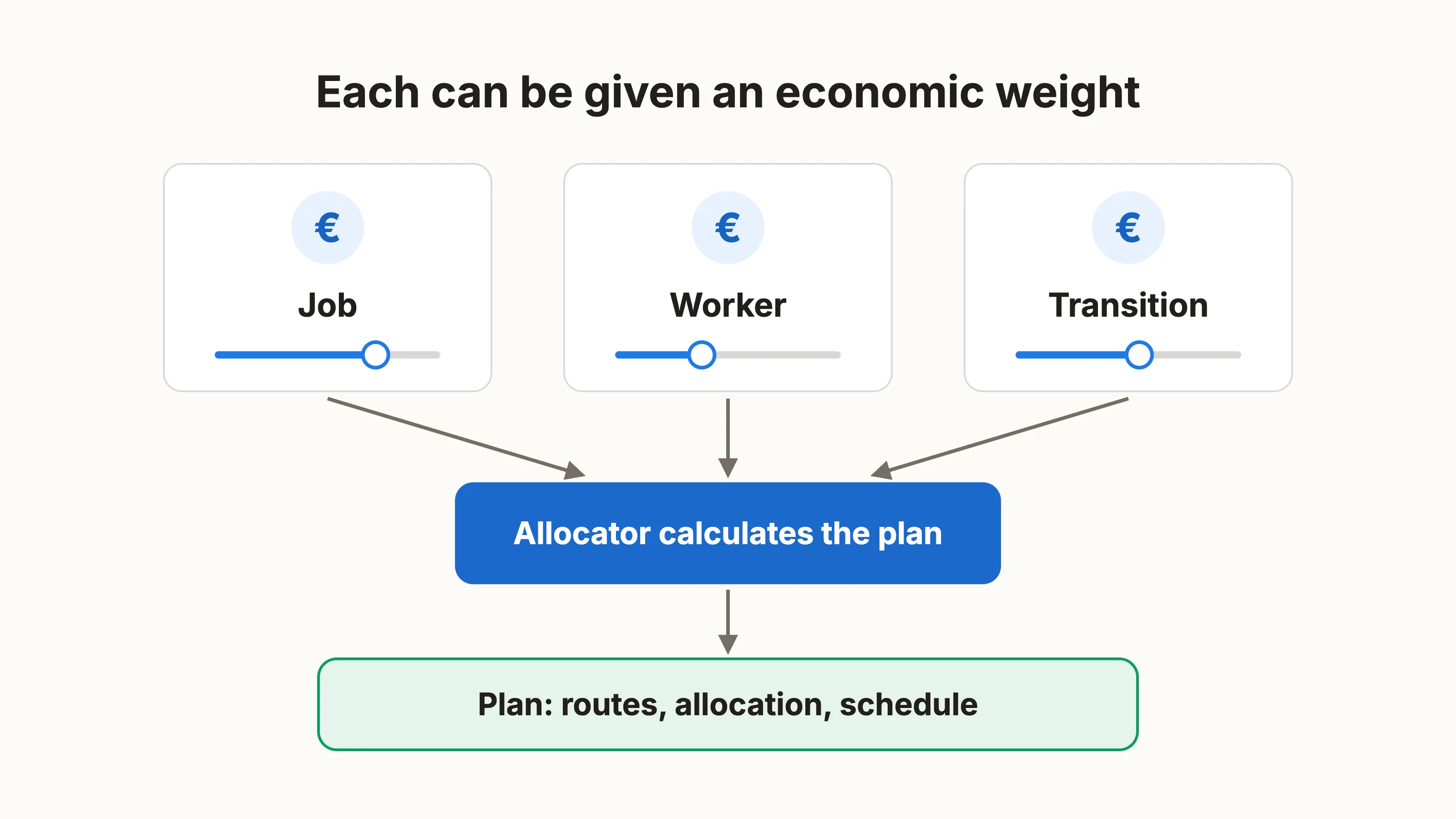A job, a worker and a transition each get an economic weight, from which Allocator calculates the plan