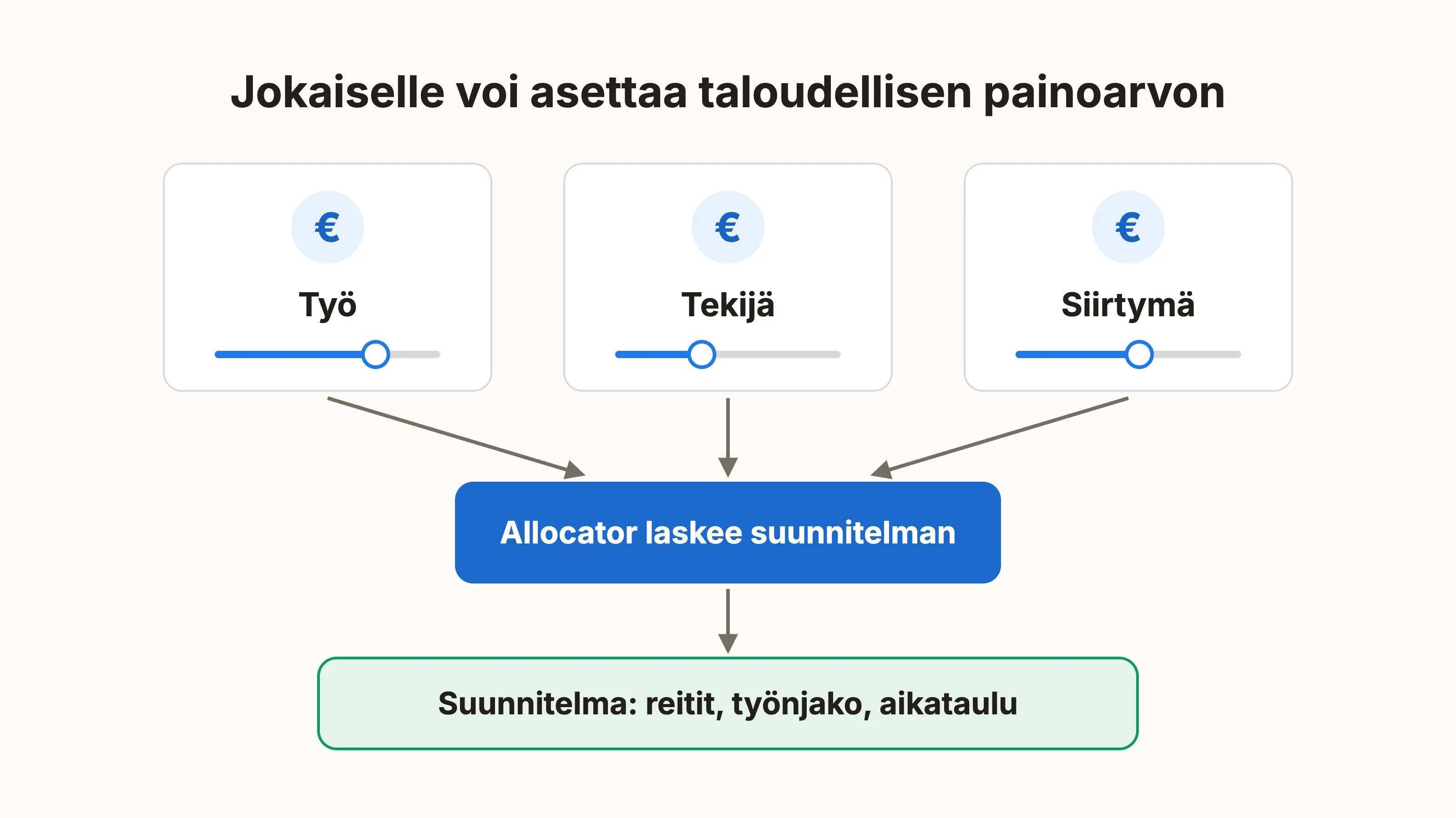 Työlle, tekijälle ja siirtymälle asetetaan taloudellinen painoarvo, jonka perusteella Allocator laskee suunnitelman